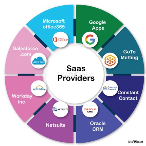Compare On-Prem and SaaS First of all, any <b>business</b> should weigh the need for SaaS implementation. . A company is considering several software as a service